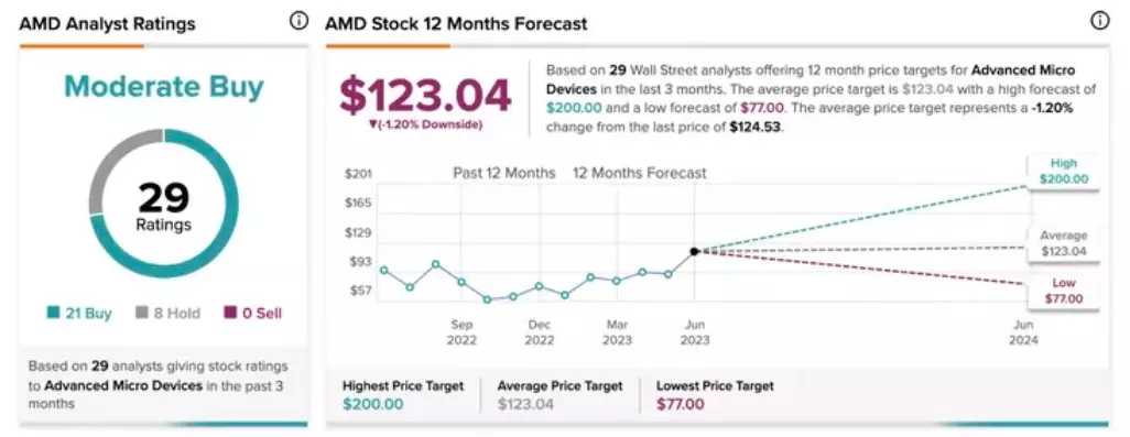 Previsiones Analistas acciones AMD