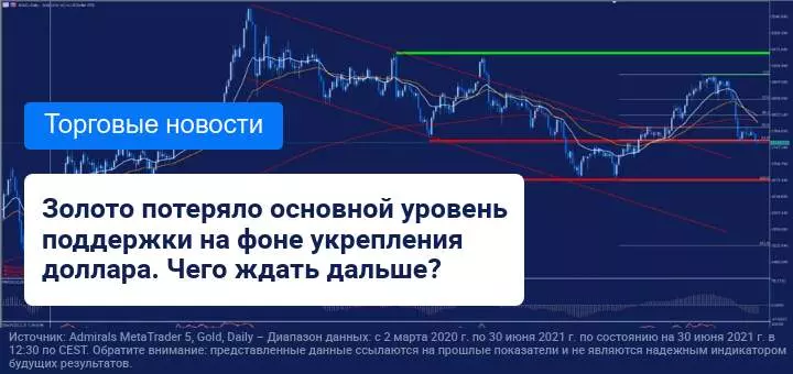 Укрепление доллара США негативно повлияло на золото 