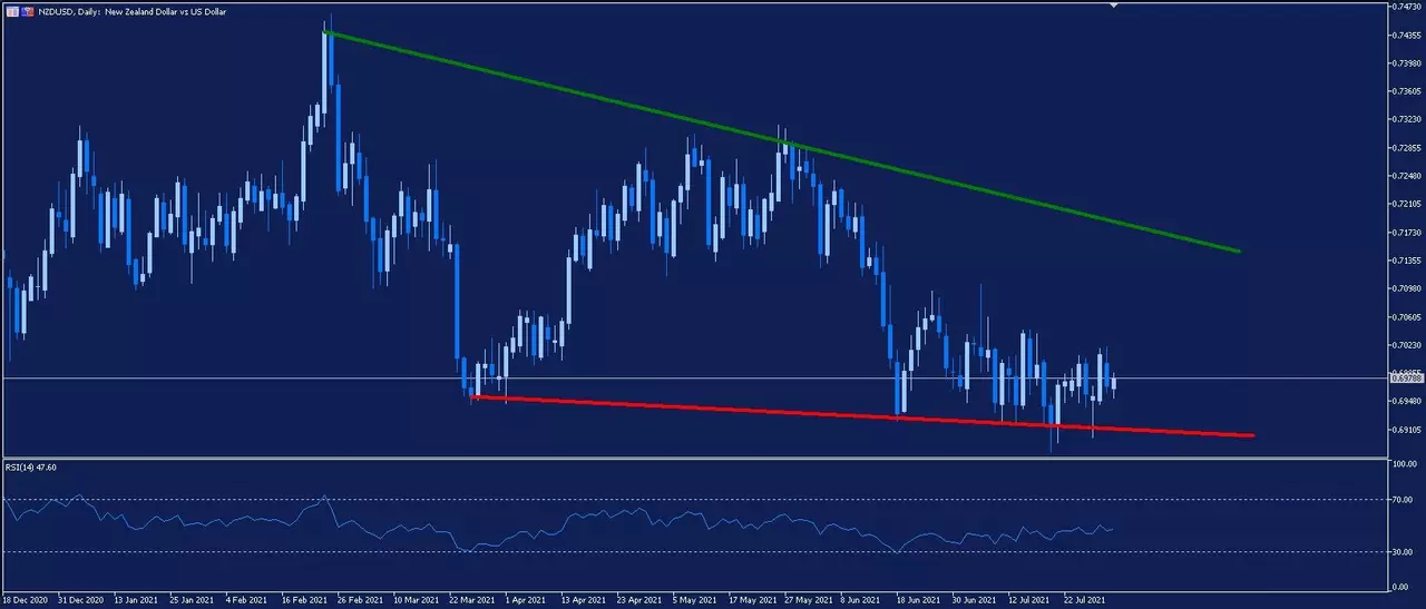 NZDUSD Daily