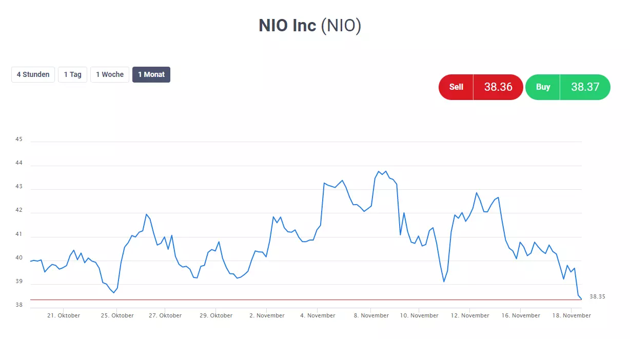 NIO Aktie