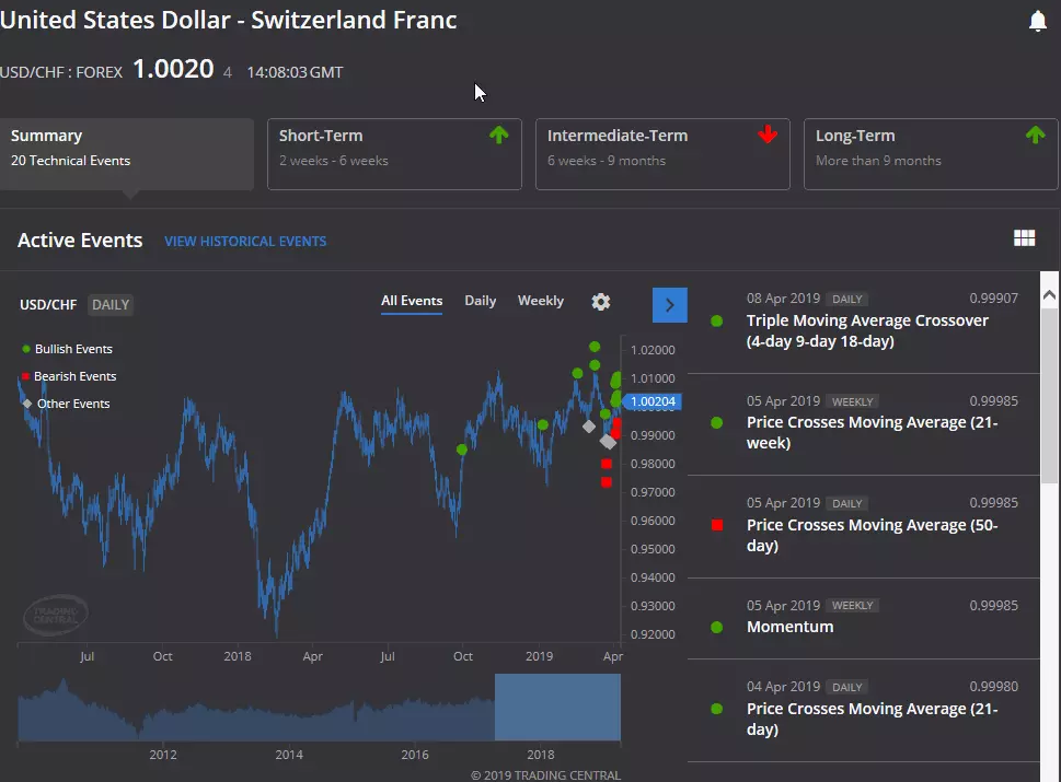 Technical Insight