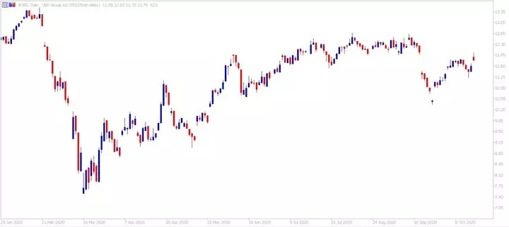 UBS CFD Tages-Chart aus dem MetaTrader 5 