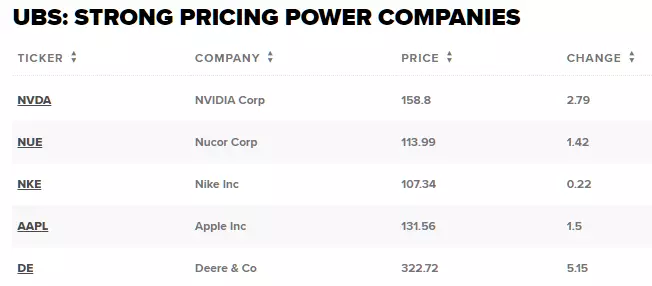 UBS Pricing Power Screen