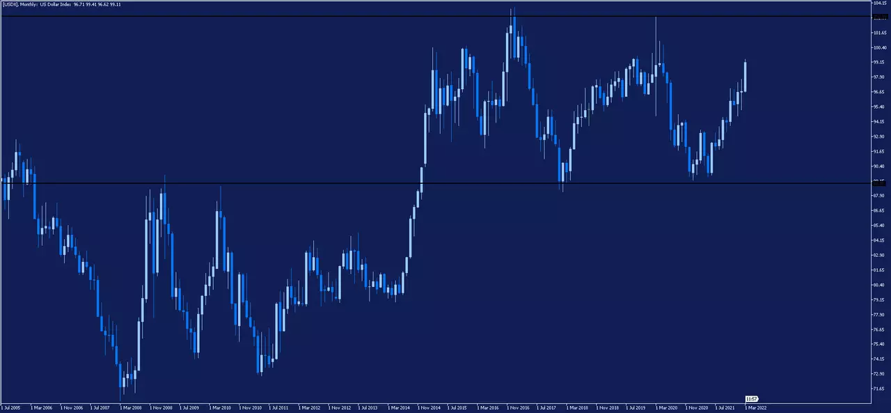 Graphique mensuel de l'indice du dollar américain (USDX, DXY)