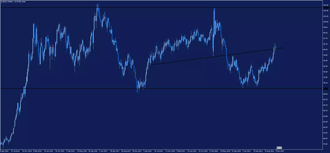 MetaTrader 5, USDX Monatschart