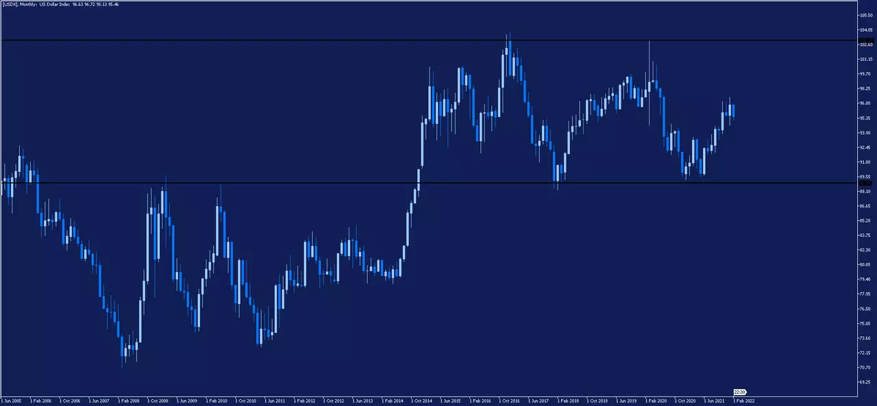 MetaTrader 5, USDX Monatschart
