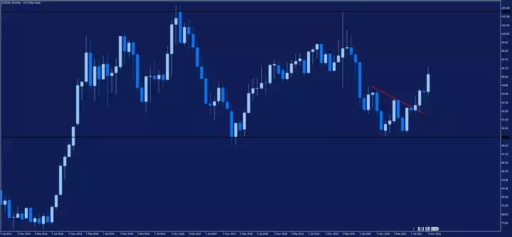 MetaTrader 5, USDX Monatschart
