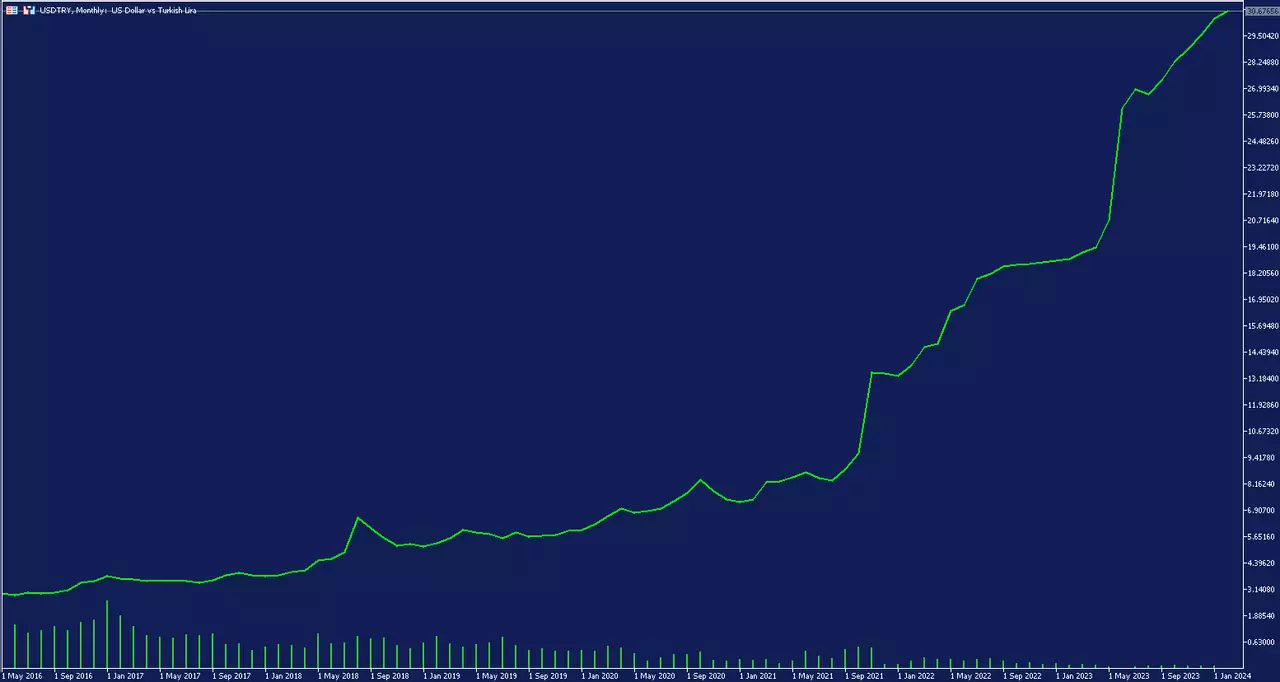 Graphique de la paire Forex USDTRY sur la plateforme de trading MetaTrader 5, unité de temps mensuelle, courbe de prix verte sur fond bleu, du 1 mai 2016 au 9 février 2024, au taux de 30.67656