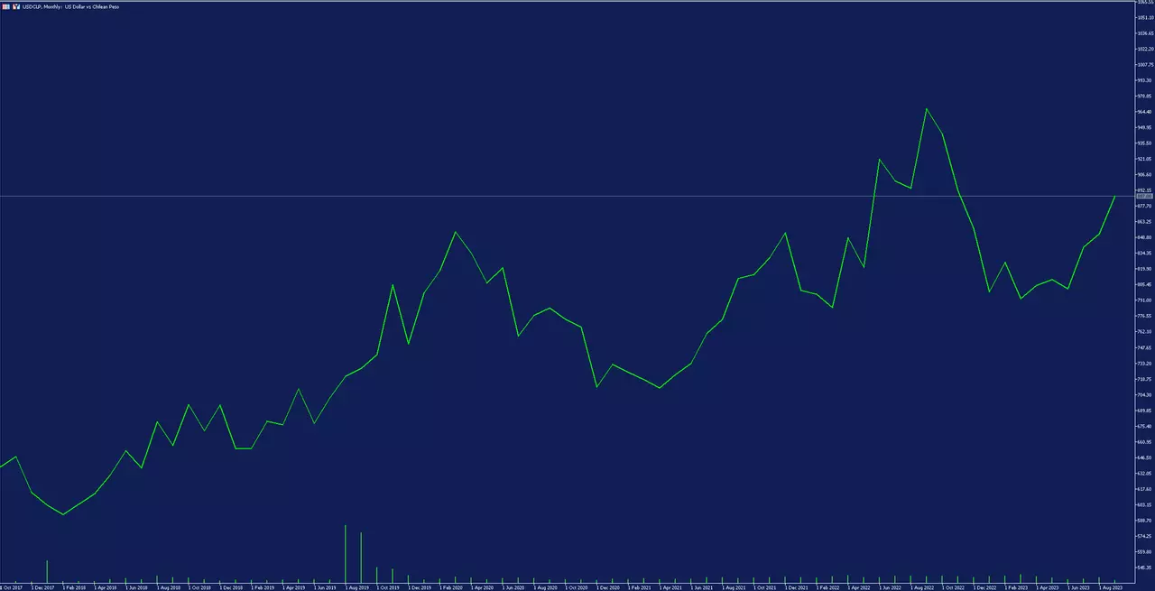 usd/clp valuutapaari kuugraafik platvormil metatrader 5