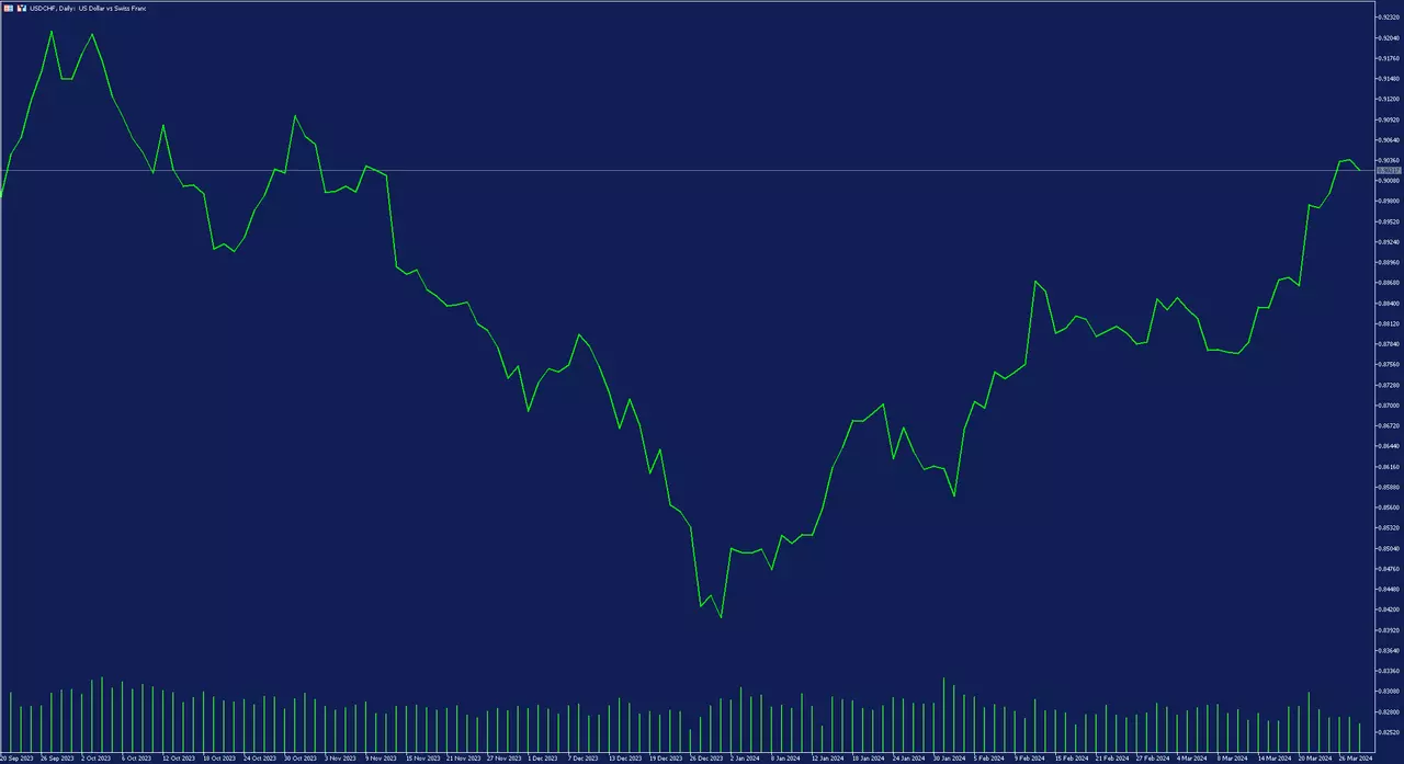 usd chf daily chart