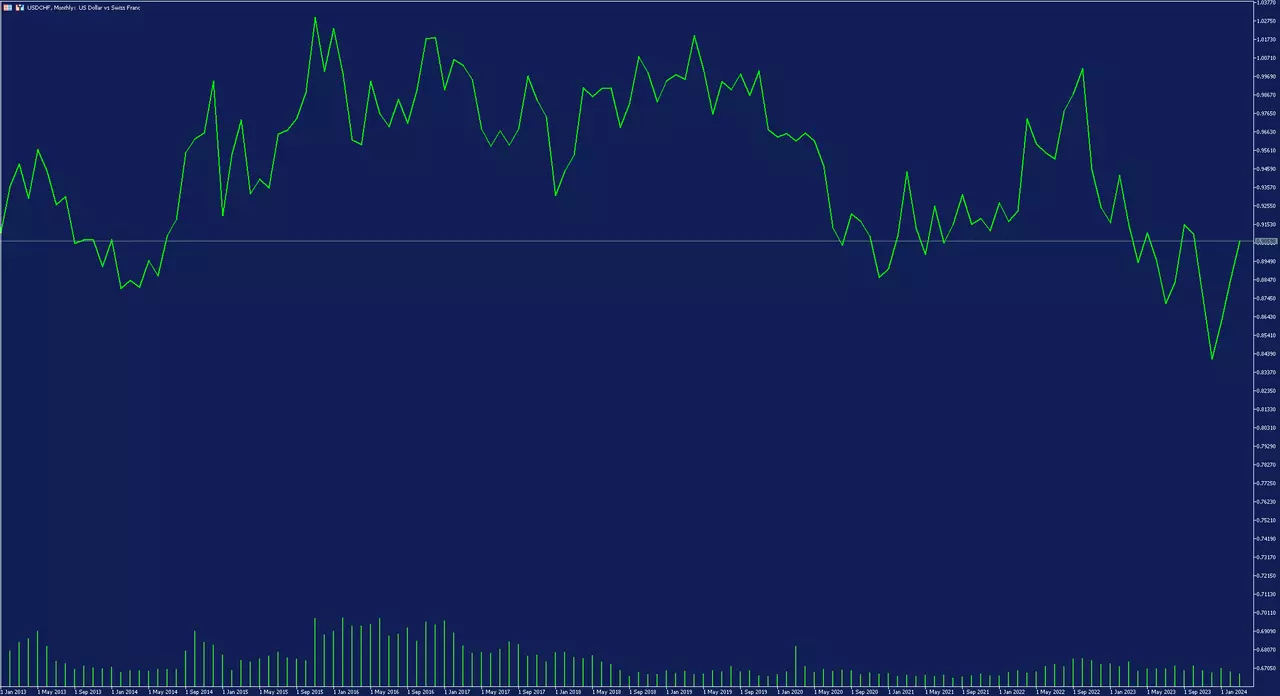 usd chf monthly chart