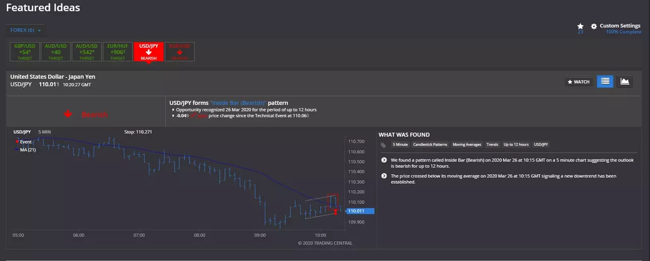 tendance baissière usd jpy