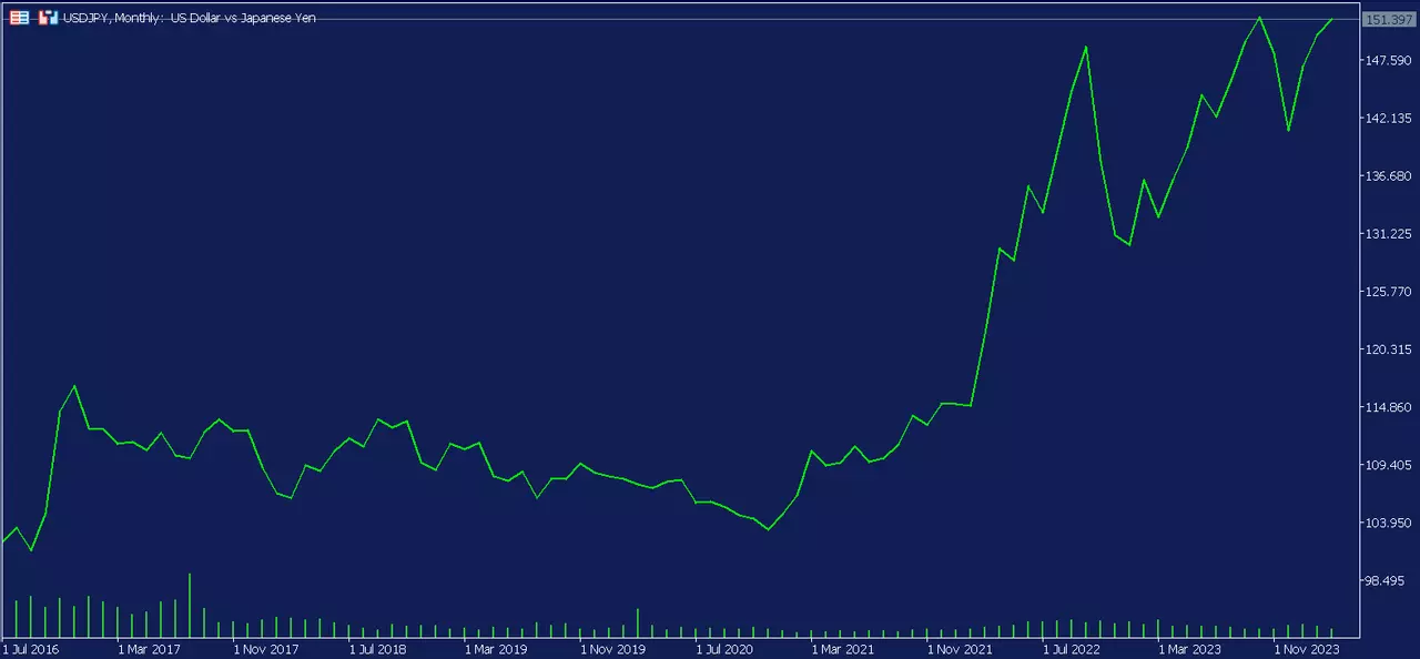 Koers van het USDJPY valutapaar met maandelijkse grafiek vanaf 2016 in het MetaTrader handelsplatform