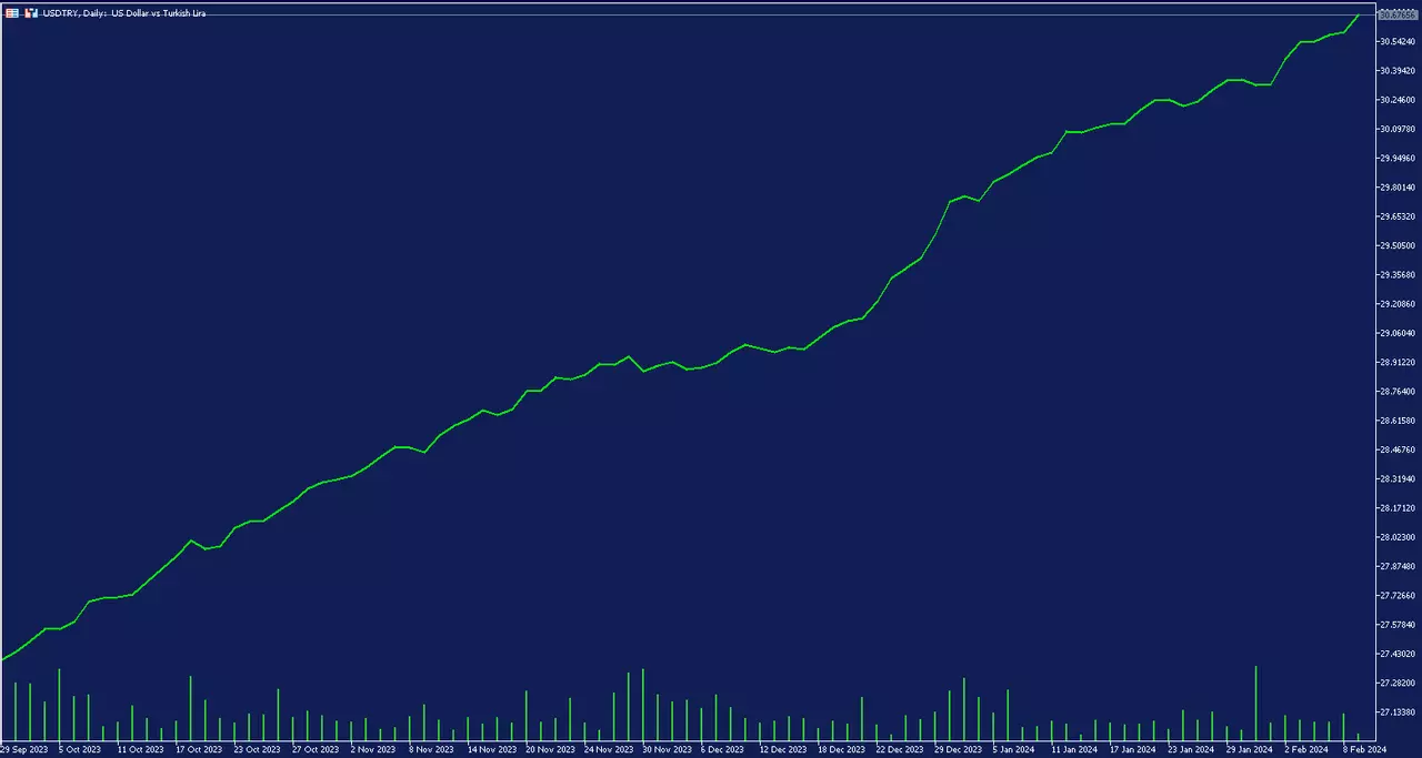 usdtry paevagraafik