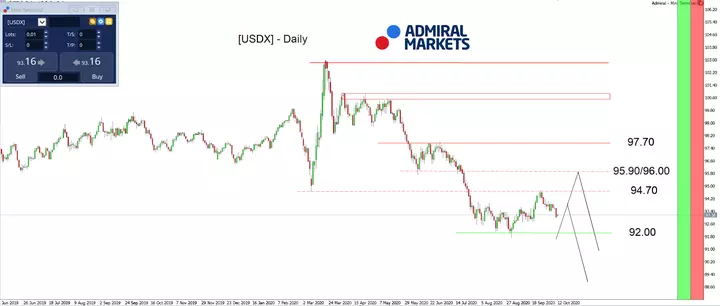Tages-Chart des US-Dollar Index aus dem MetaTrader 5 bereitgestellt von Admiral Markets