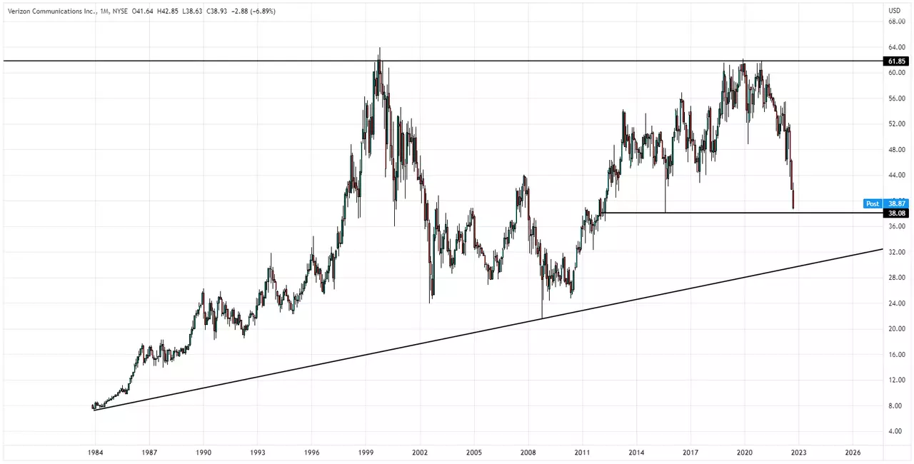 Graphique TradingView de l'action Verizon