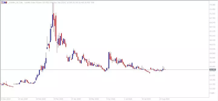 VIX Tages-Chart aus dem MetaTrader 5 bereitgestellt von Admiral Markets