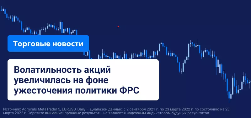 Волатильность акций увеличилась на фоне ужесточения денежно-кредитной политики ФРС