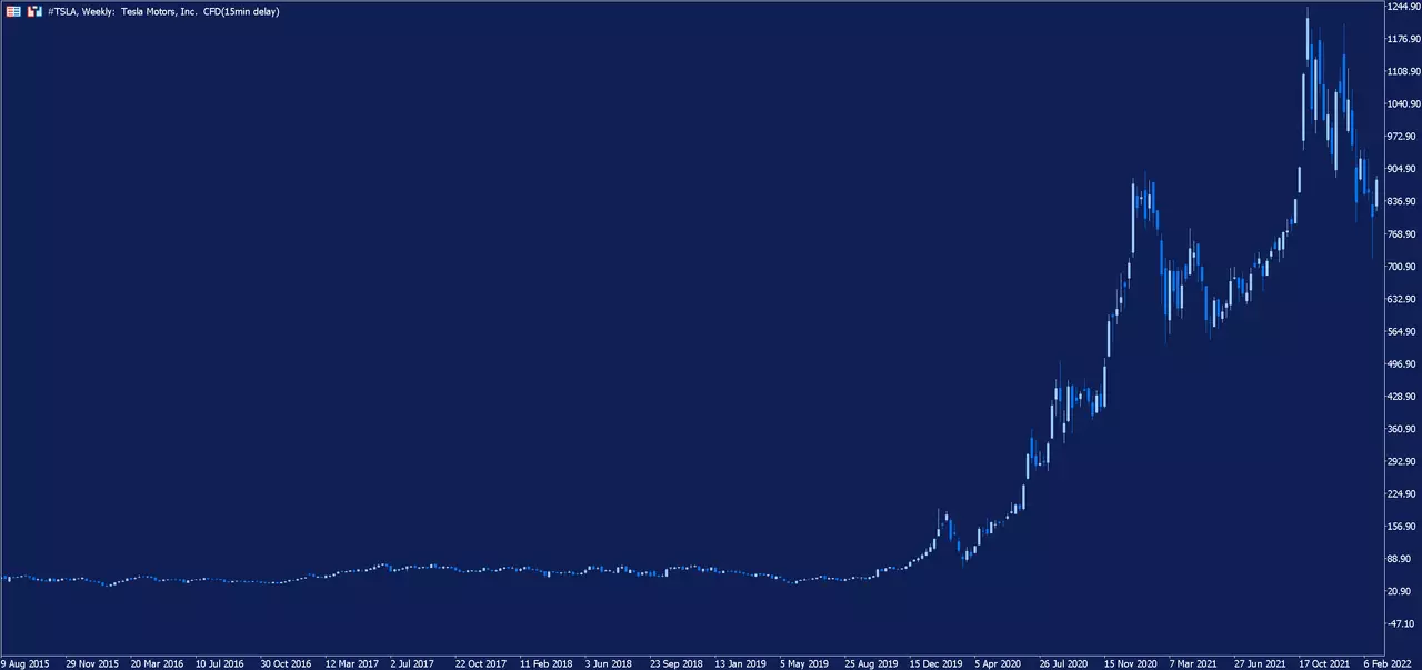 Graphique hebdomadaire de l'action Tesla sur la plateforme de trading MetaTrader 5 d'Admirals