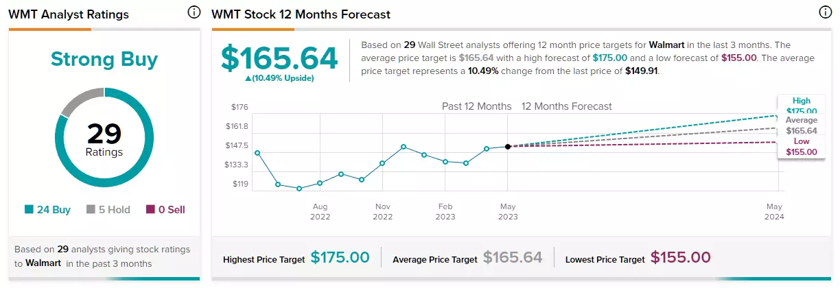Estimations des analystes sur l'action Walmart