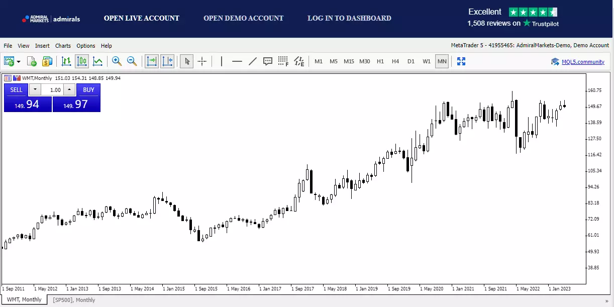 walmart stock price chart