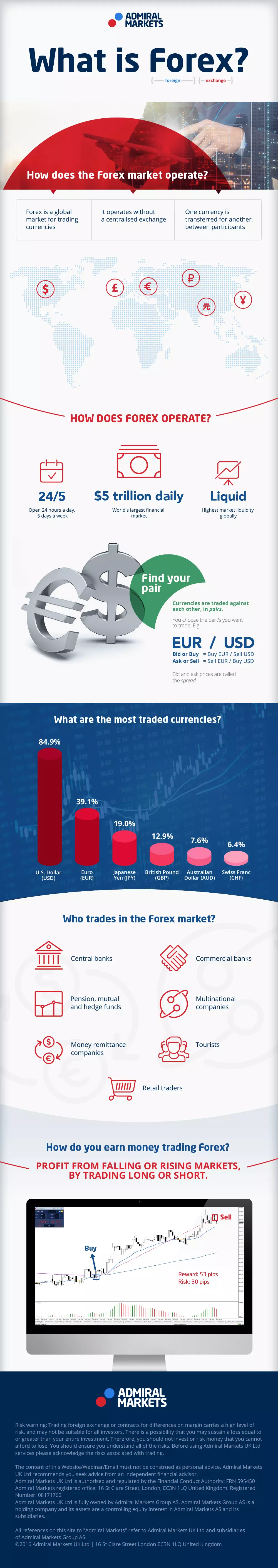 What is Forex? Infographic