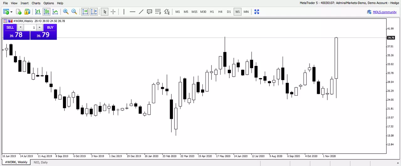 Slack Wochenchart aus dem MetaTrader 5
