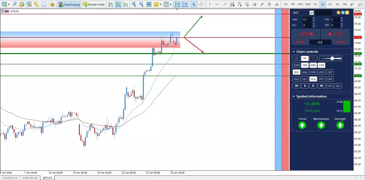 WTI CFD prévision