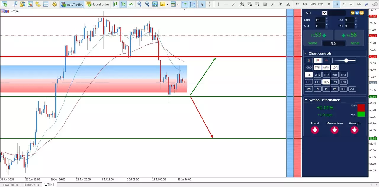 prévision WTI CFD