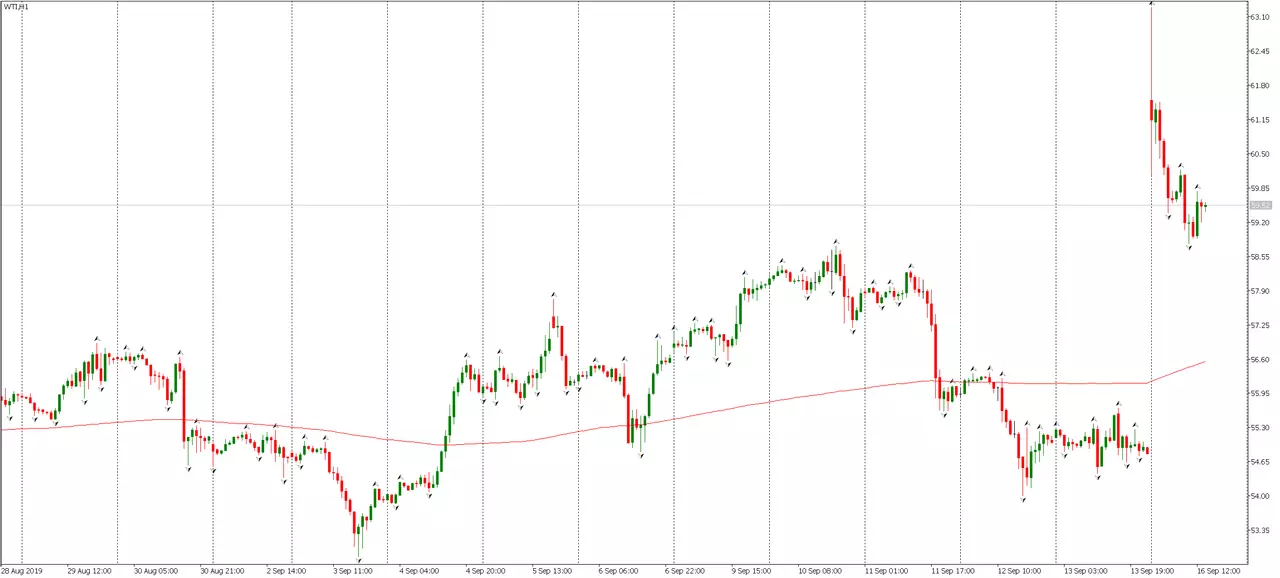 Admiral Markets MetaTrader 5, WTI, часова графика