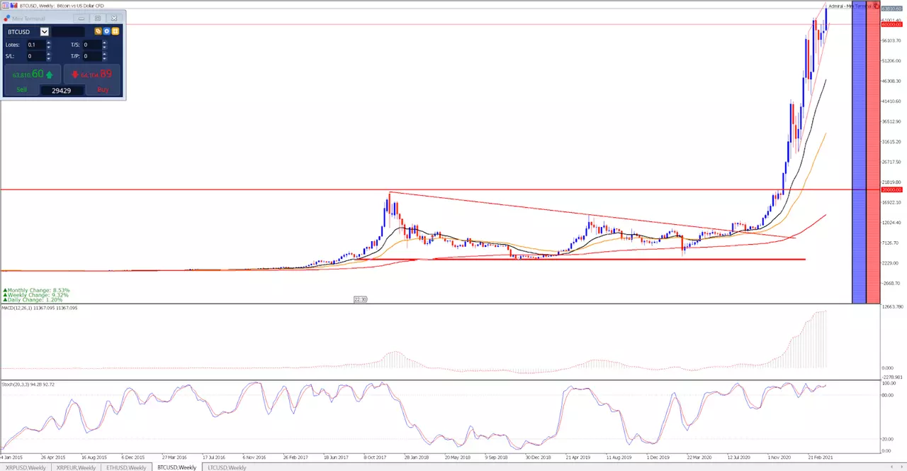 bitcoin trend wzrostowy