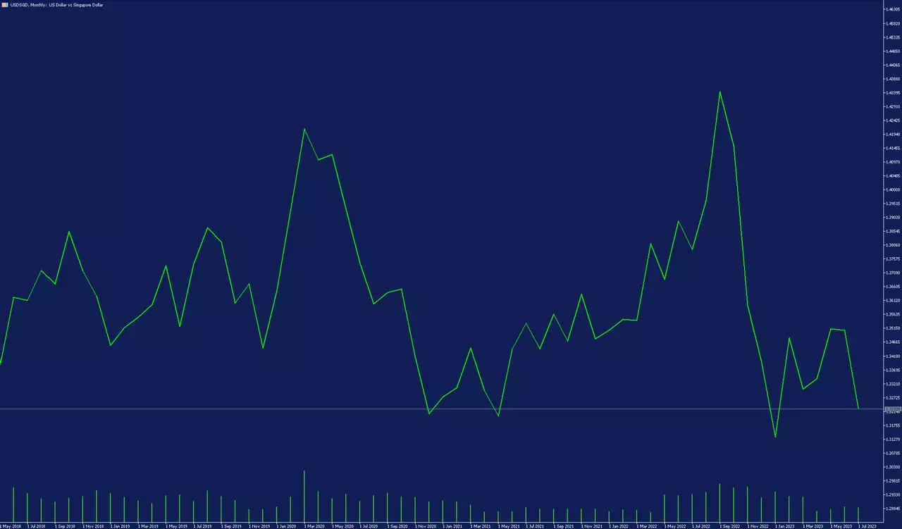 USD SGD wykres miesięczny