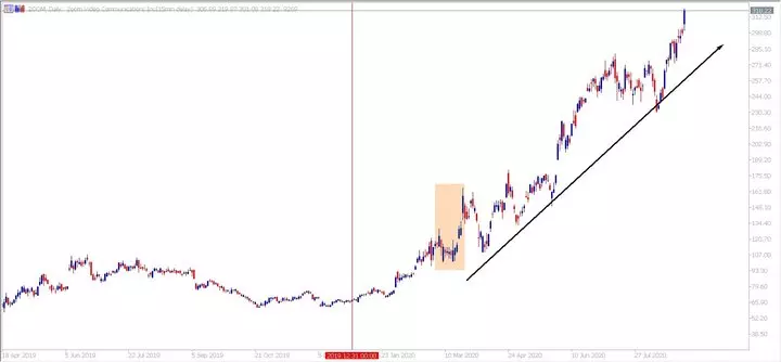 Tages-Chart von Zoom aus dem MetaTrader 5 bereitgestellt von Admiral Markets