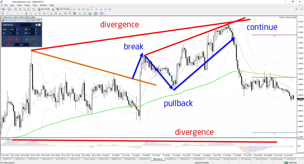 The 7 Best Trading Patterns for the Forex and CFD Markets