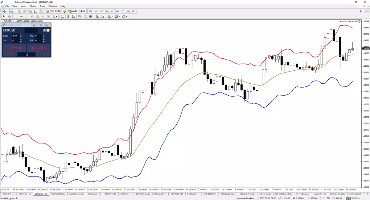 ​Why the Keltner Band Indicator Is More Valuable Than Bollinger Bands ®