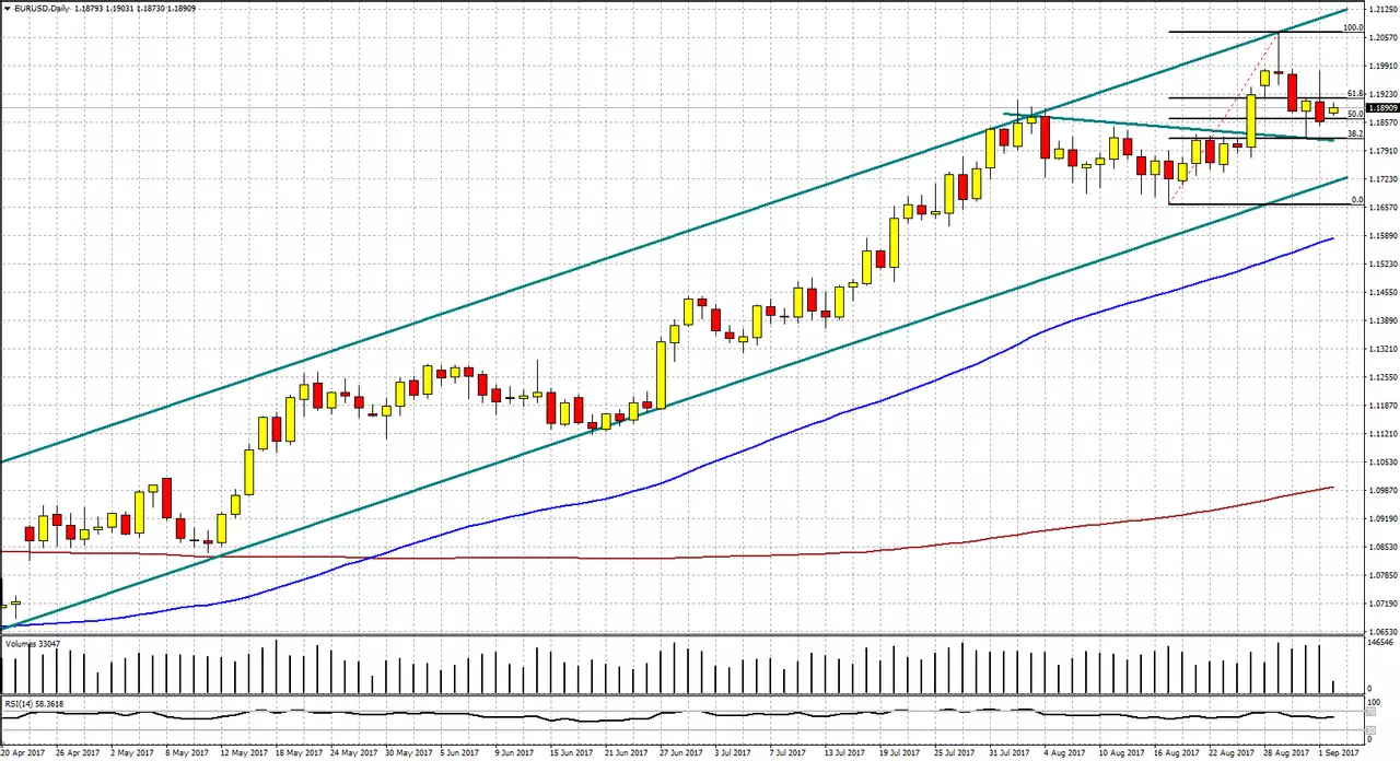 Análisis actual del EURUSD