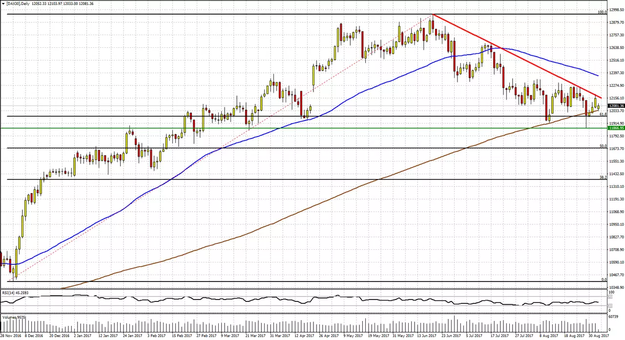 Análisis actual del DAX