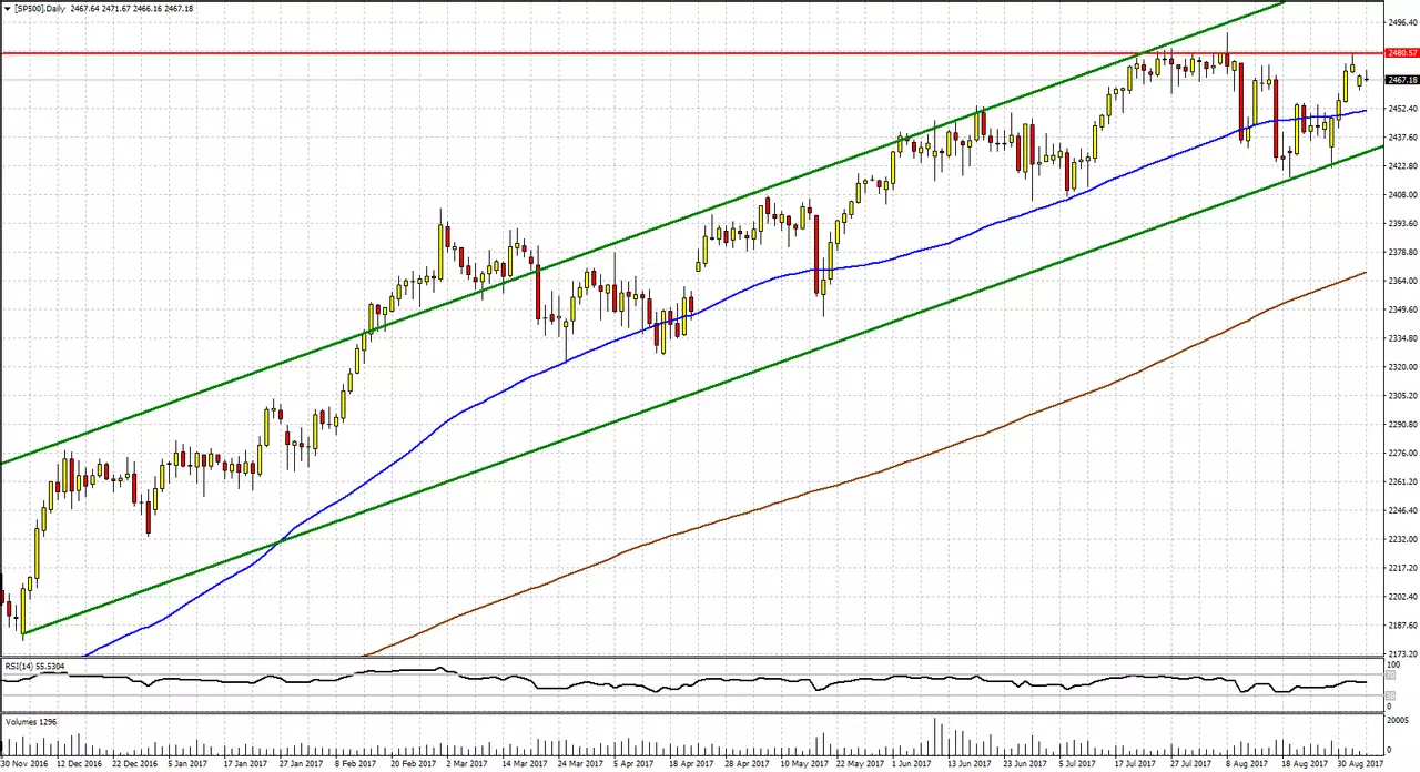 Análisis actual del SP 500