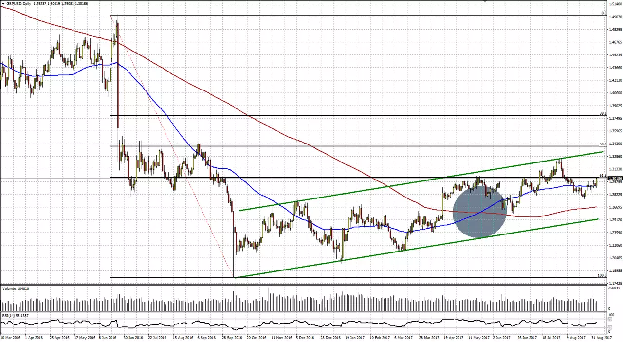 Situación actual del GBPUSD