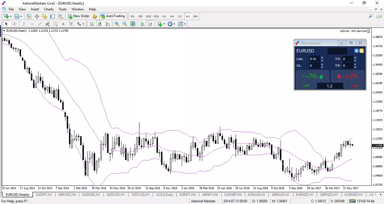 Învață cum pot beneficia traderii Forex&CFDs de Benzile Bollinger direct pe graficele lor