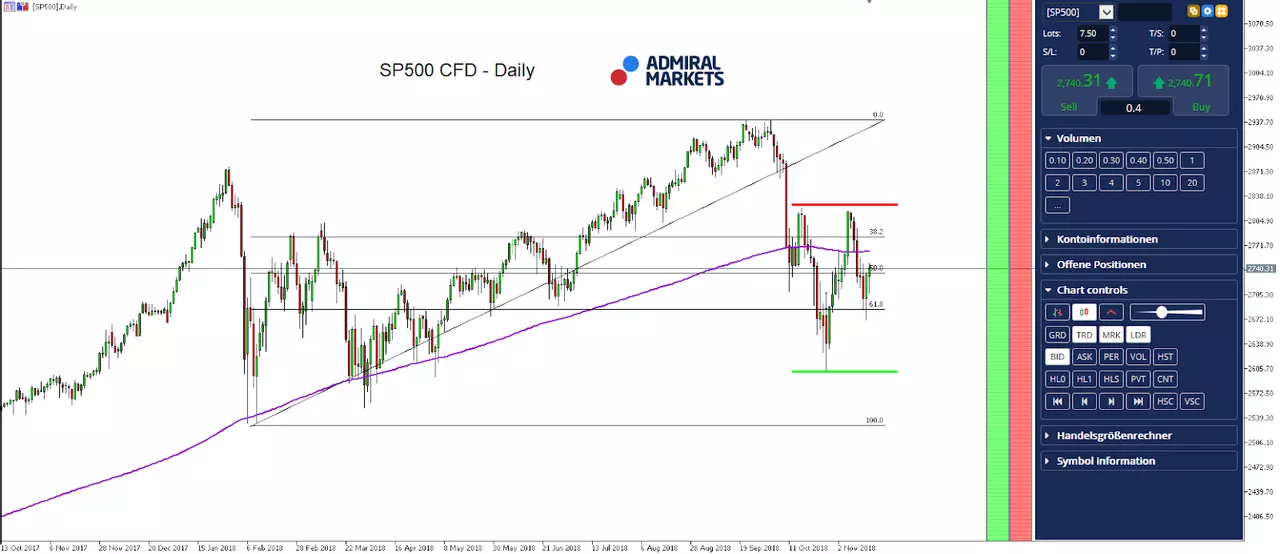 ​Trading the SP500 CFD with the Open Range Breakout, November 21, 2018