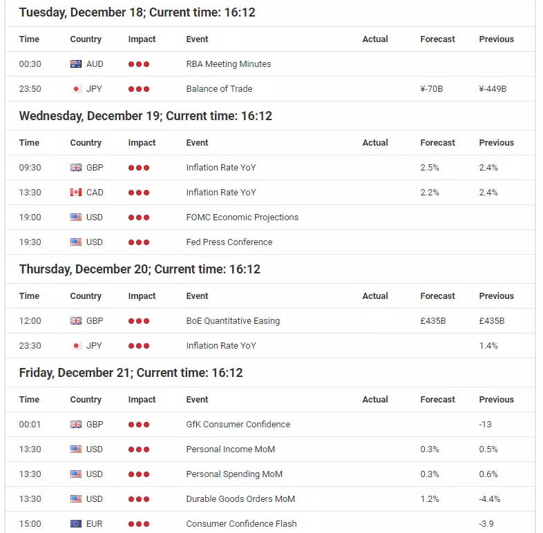 Last full week of trading in 2018 – All eyes on the FED