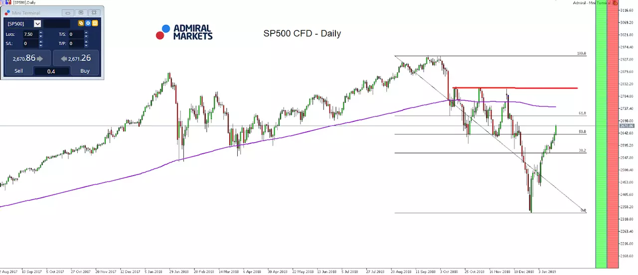 ​Trading the SP500 CFD with the open range breakout: January 23, 2019