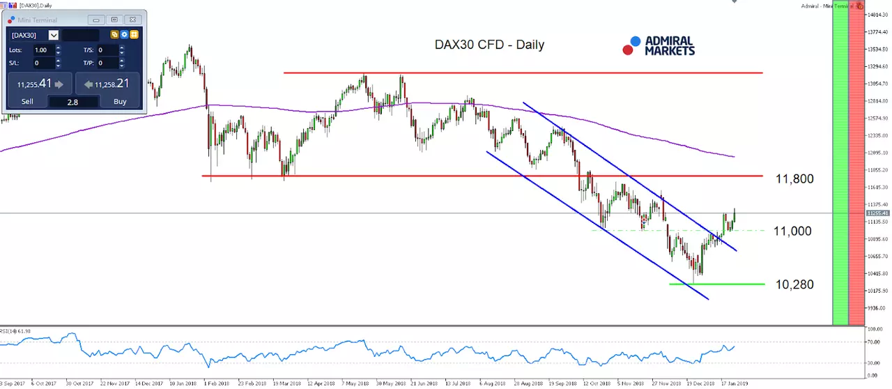 Trading the DAX30 with the open range breakout: January 29, 2019