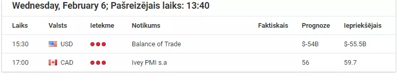 Tirgus analīze: USD/CAD reakcija uz Ivey PMI - vai šie indeksi pievils?