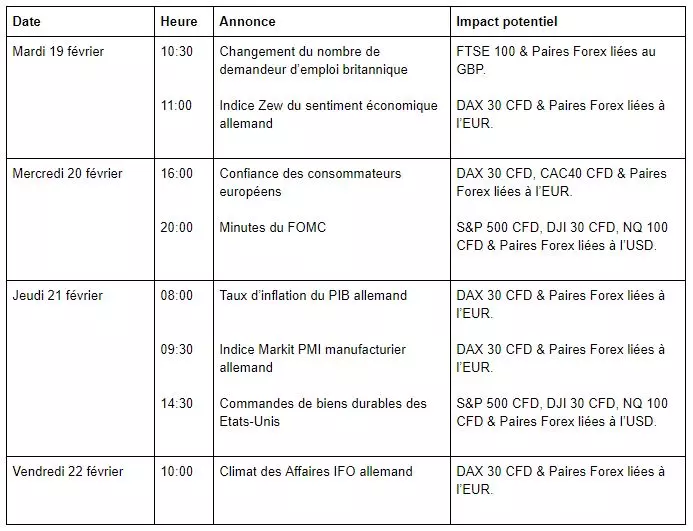 Les Minutes du FOMC Attendues ce Mercredi 20 Février (semaine du 18 au 22 février)