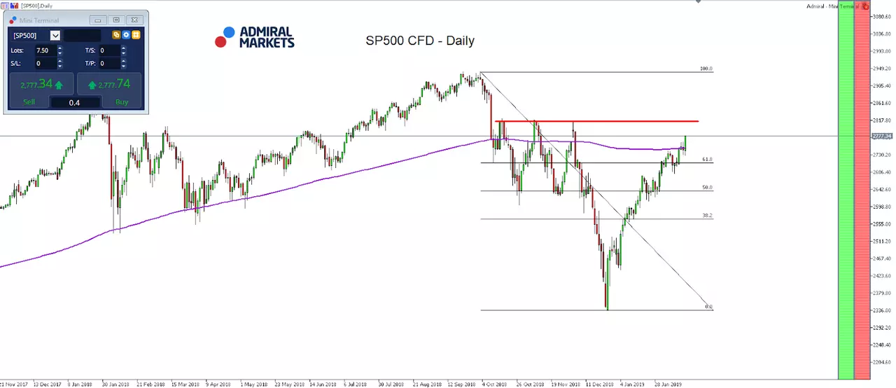 This week in trading S&P500 CFDs with the open range breakout strategy