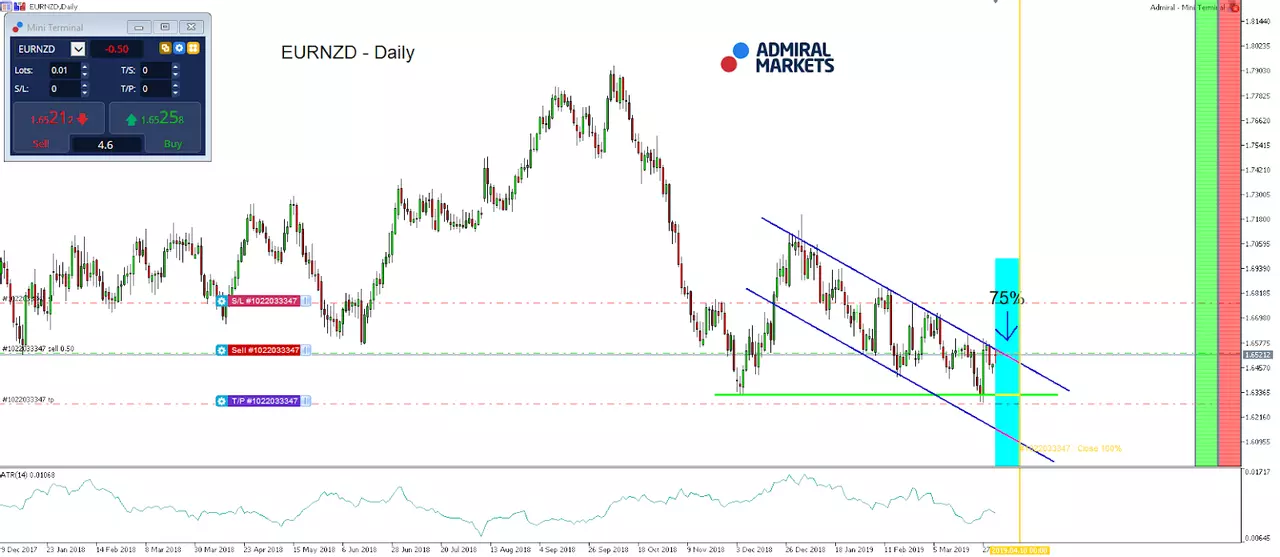 How to trade seasonal patterns in Forex, today: the EUR/NZD