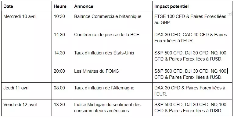 Les Minutes du FOMC attendues ce mercredi 10 avril (semaine du 08 au 12 avril)