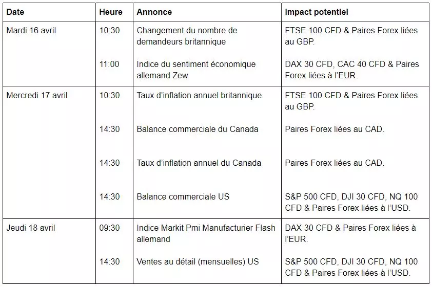 Balances Commerciales et Taux d’Inflation ce Mercredi 17 avril (semaine du 15 au 19 avril)